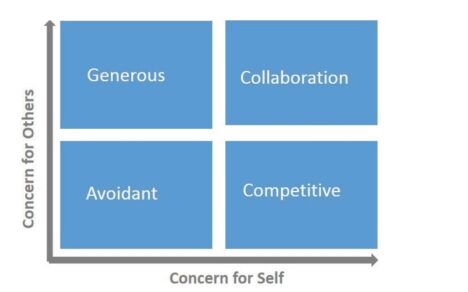 The art and science of negotiation