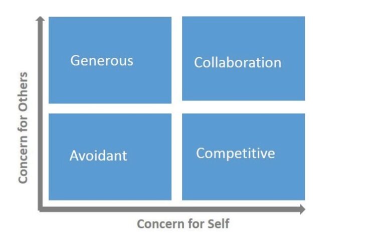 The art and science of negotiation - IMD business school for management ...