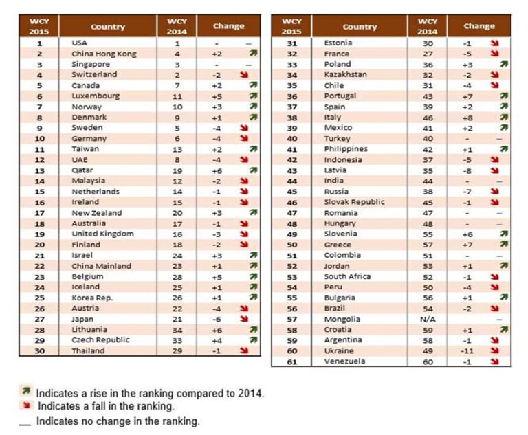 IMD RELEASES ITS 2015 WORLD COMPETITIVENESS RANKING - IMD business ...