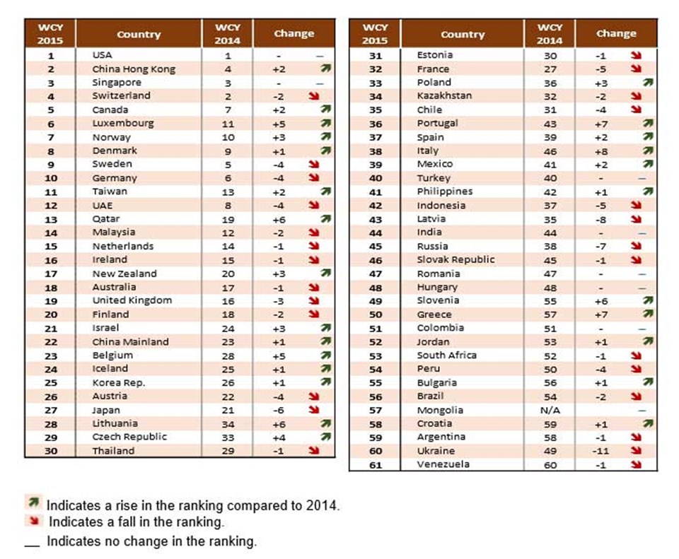 IMD RELEASES ITS 2015 WORLD COMPETITIVENESS RANKING - IMD Business ...