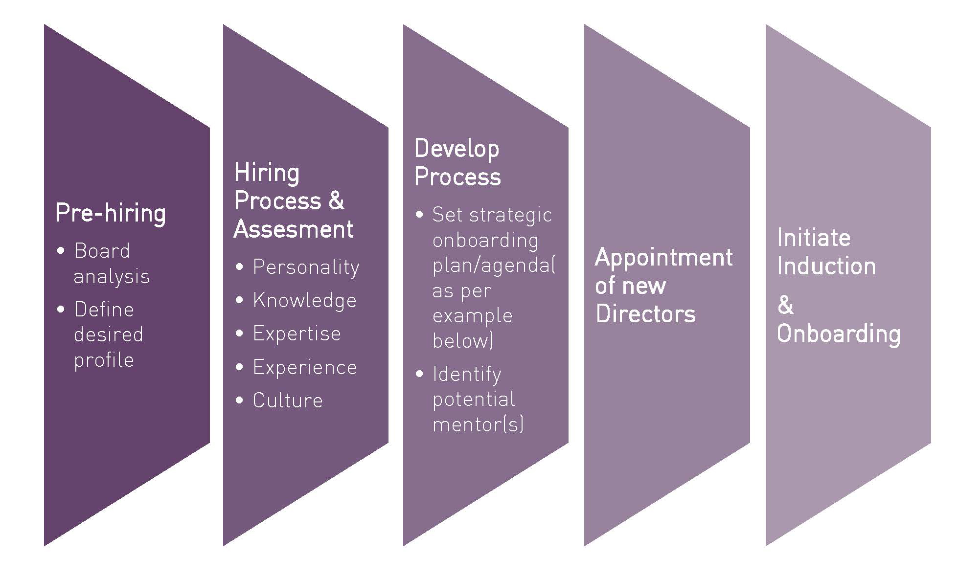 Onboarding: what constitutes an “ideal” board to the firm?