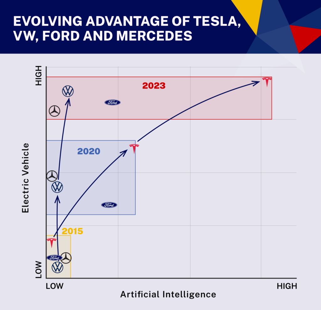 tesla, ford and volkswagen artificial intelligence advantage - IMD Business School