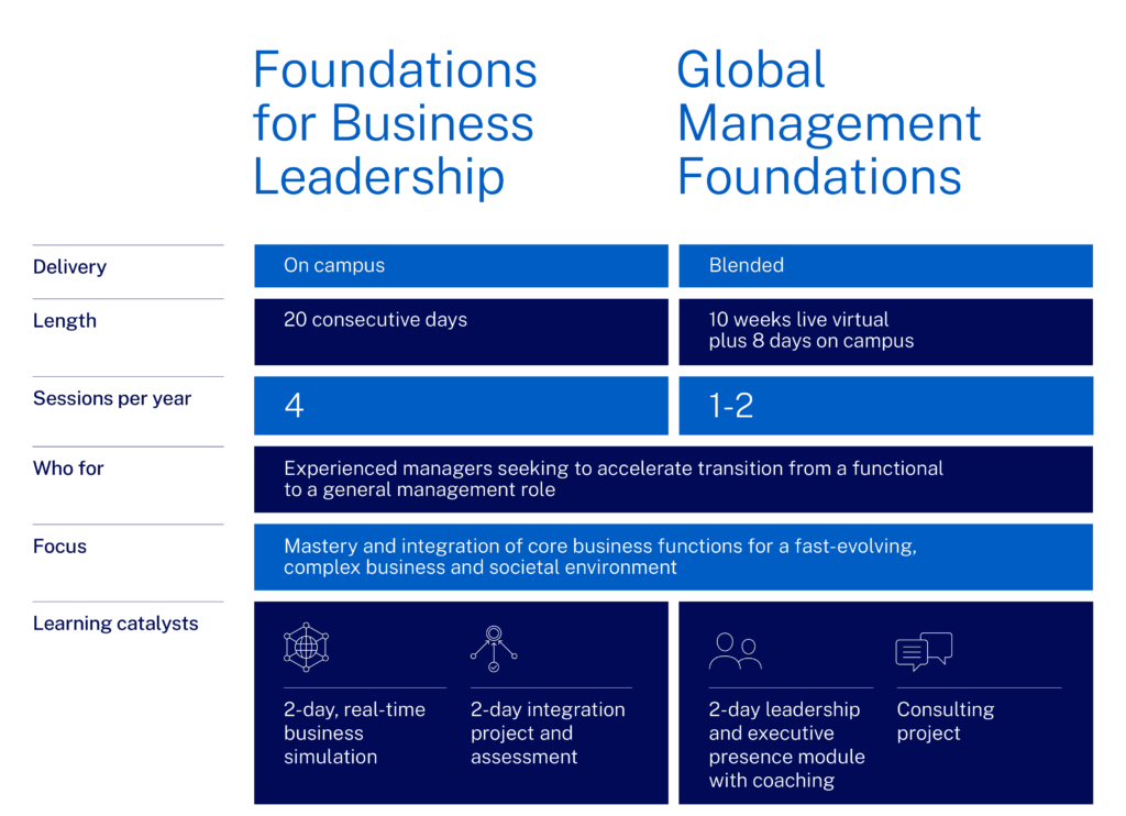 Comparison table of Foundations for Business Leadership and Global Management Foundations - IMD Business School - IMD Business School