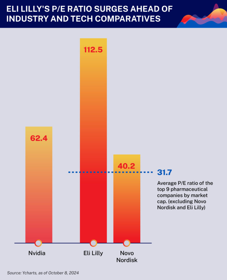 P/E ratio of Nvidia, Eli Lilly and Nvidia - IMD Business School