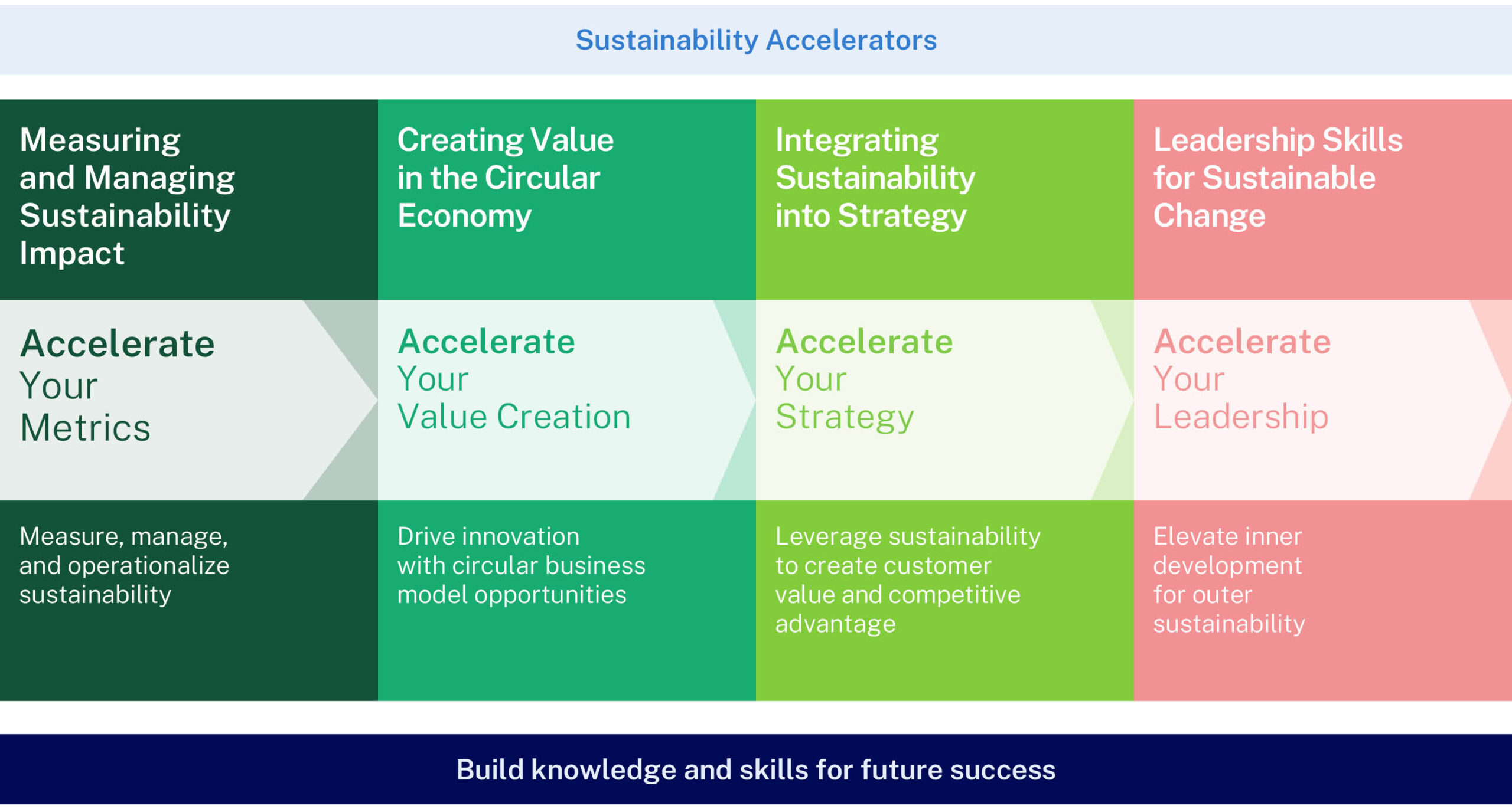 IMD Sustainability Accelerators