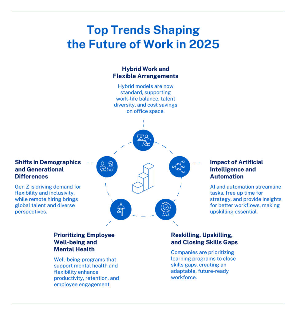 the future of work top trends for 2025